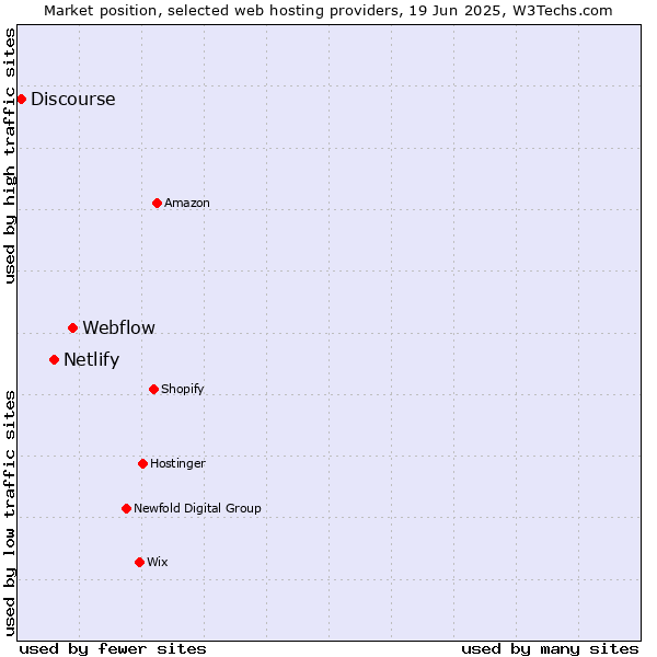 Market position of Webflow vs. Netlify vs. Discourse