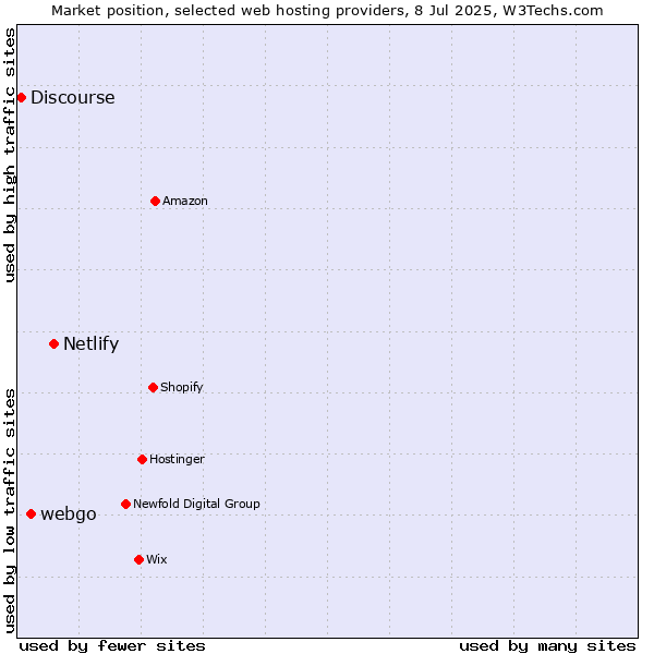 Market position of Netlify vs. webgo vs. Discourse