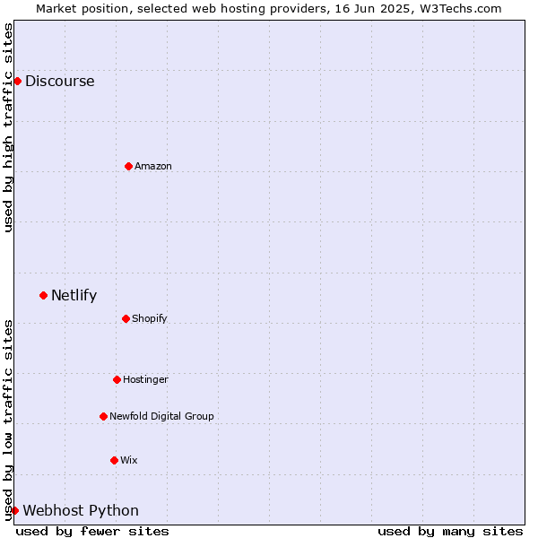 Market position of Netlify vs. Discourse vs. Webhost Python