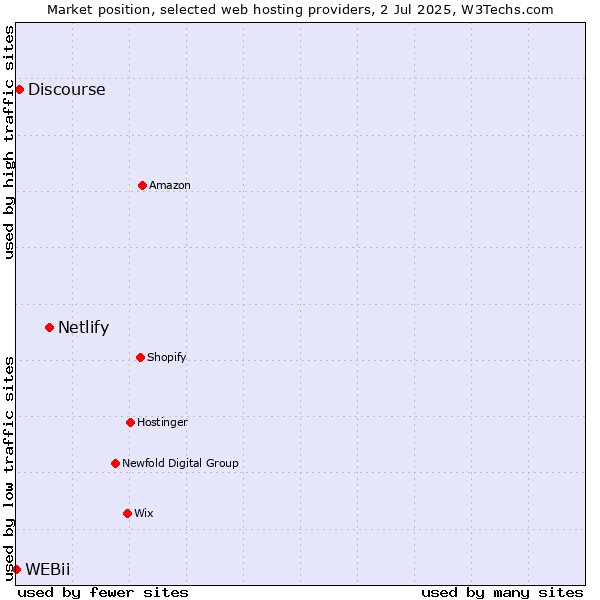 Market position of Netlify vs. Discourse vs. WEBii