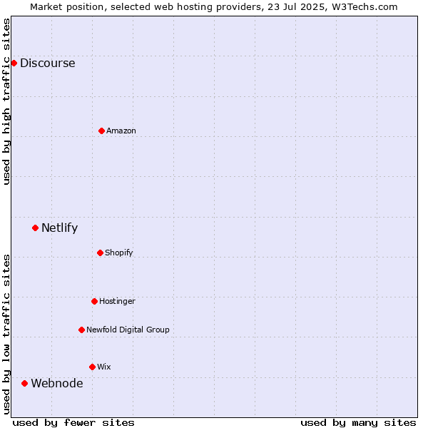 Market position of Netlify vs. Webnode vs. Discourse