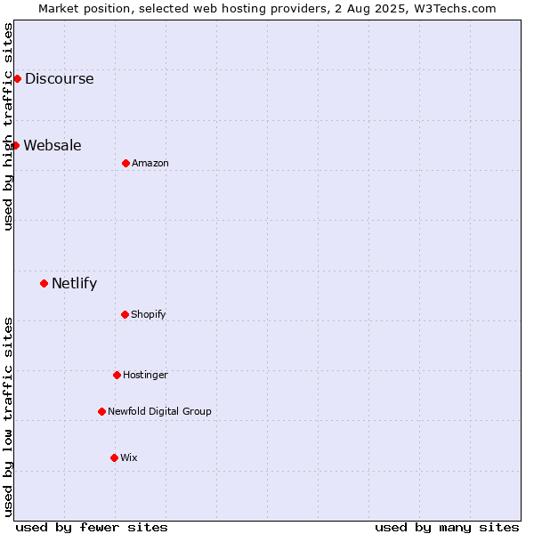Market position of Netlify vs. Discourse vs. Websale