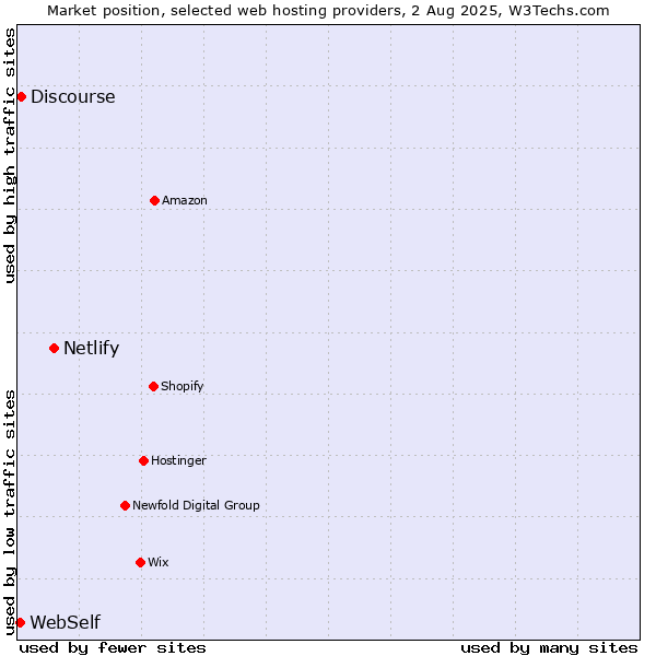 Market position of Netlify vs. Discourse vs. WebSelf