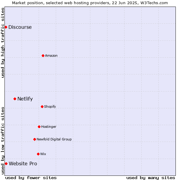 Market position of Netlify vs. Website Pro vs. Discourse