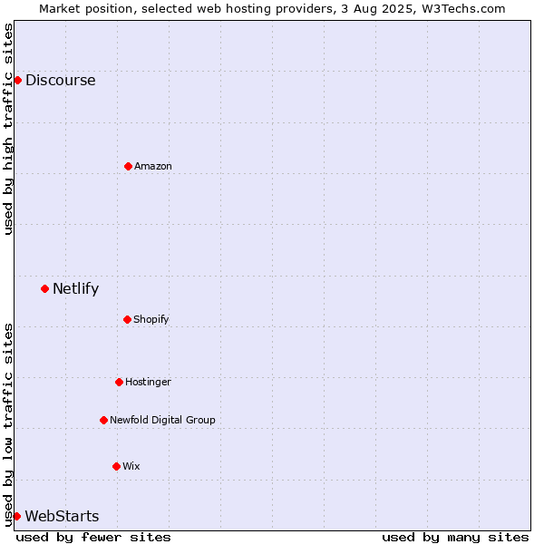 Market position of Netlify vs. Discourse vs. WebStarts