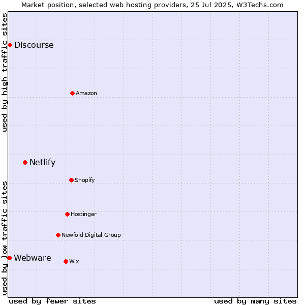Market position of Netlify vs. Discourse vs. Webware