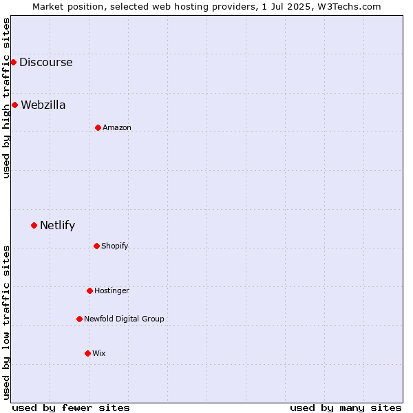 Market position of Netlify vs. Webzilla vs. Discourse