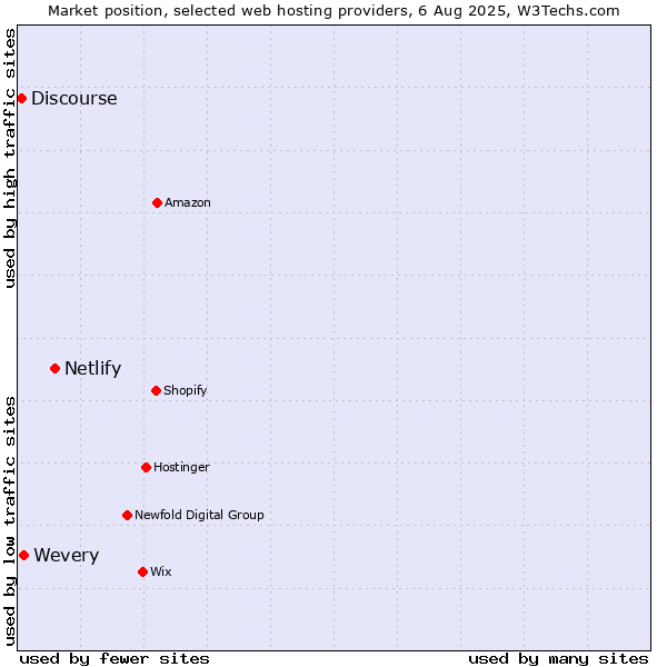 Market position of Netlify vs. Wevery vs. Discourse