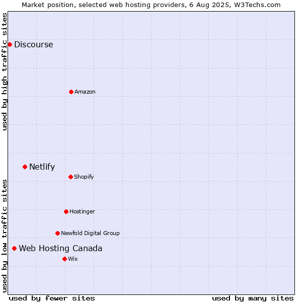 Market position of Netlify vs. Web Hosting Canada vs. Discourse