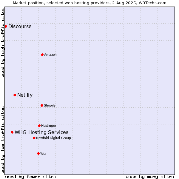 Market position of Netlify vs. WHG Hosting Services vs. Discourse