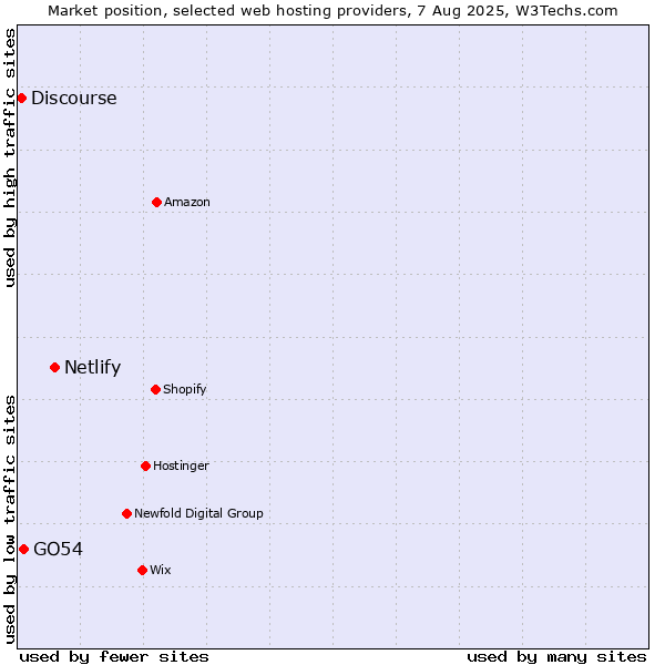 Market position of Netlify vs. GO54 vs. Discourse