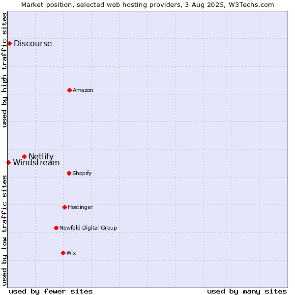 Market position of Netlify vs. Discourse vs. Windstream