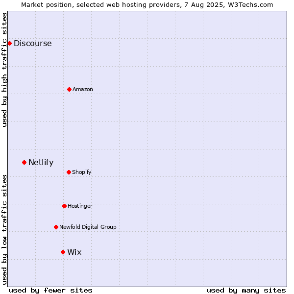 Market position of Wix vs. Netlify vs. Discourse