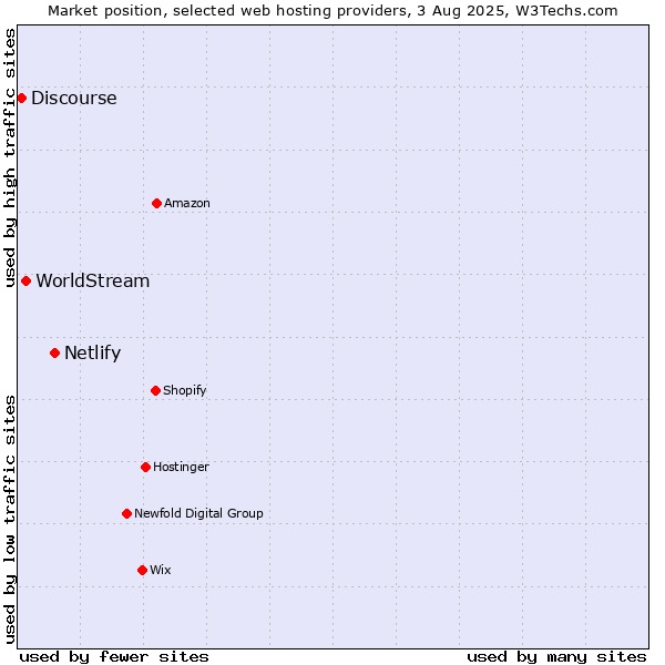 Market position of Netlify vs. WorldStream vs. Discourse