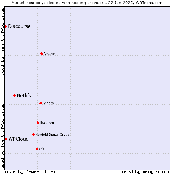 Market position of Netlify vs. WPCloud vs. Discourse