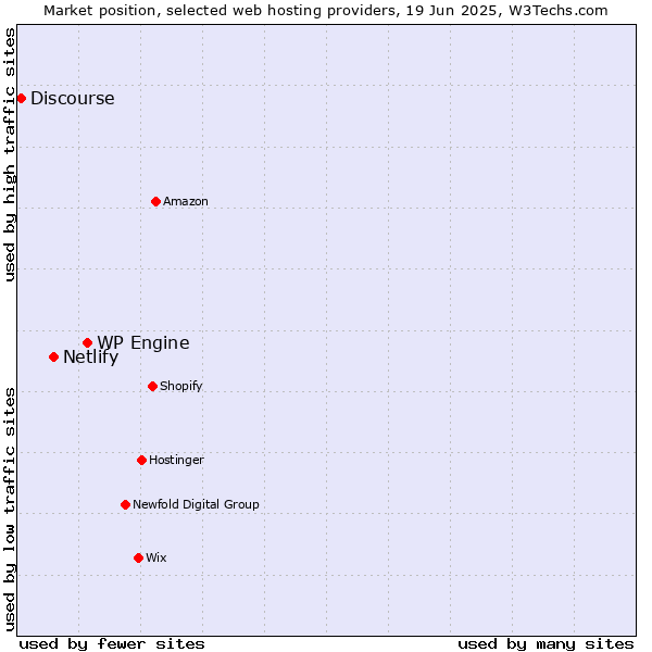Market position of WP Engine vs. Netlify vs. Discourse