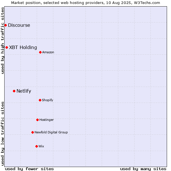 Market position of Netlify vs. XBT Holding vs. Discourse