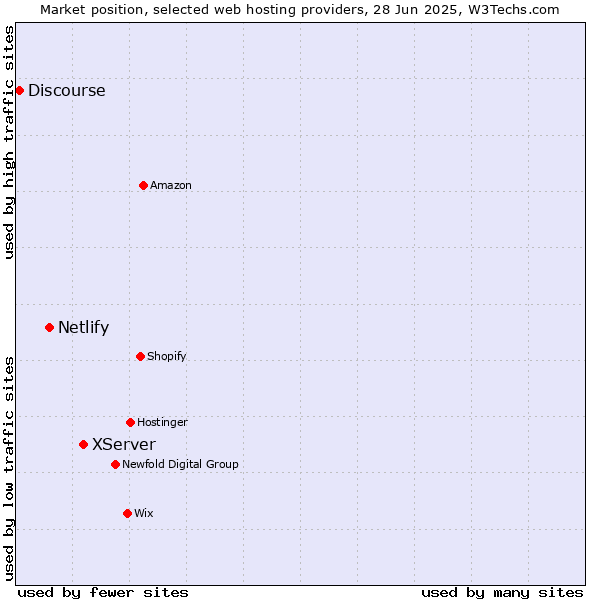 Market position of XServer vs. Netlify vs. Discourse