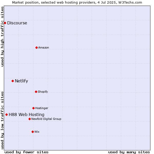 Market position of Netlify vs. H88 Web Hosting vs. Discourse