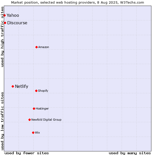 Market position of Netlify vs. Discourse vs. Yahoo