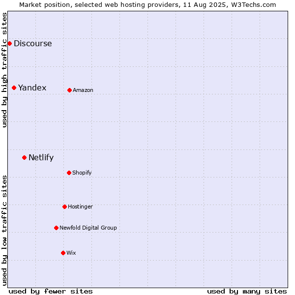 Market position of Netlify vs. Yandex vs. Discourse