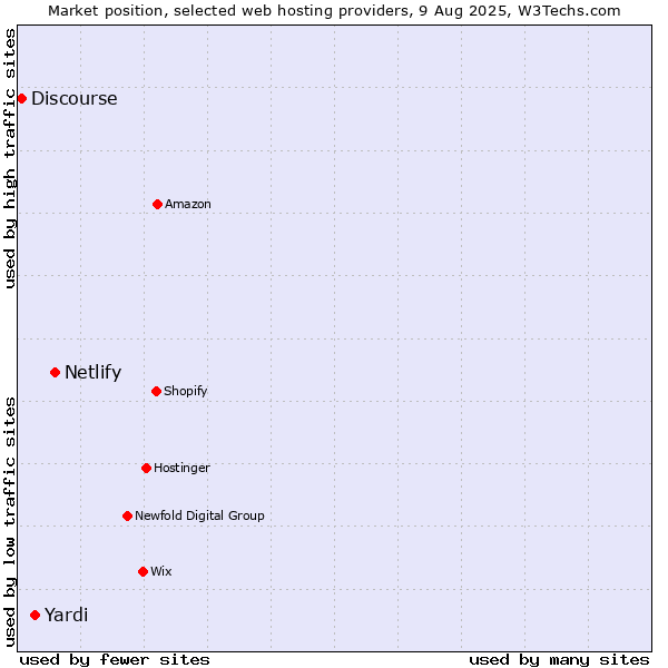 Market position of Netlify vs. Yardi vs. Discourse