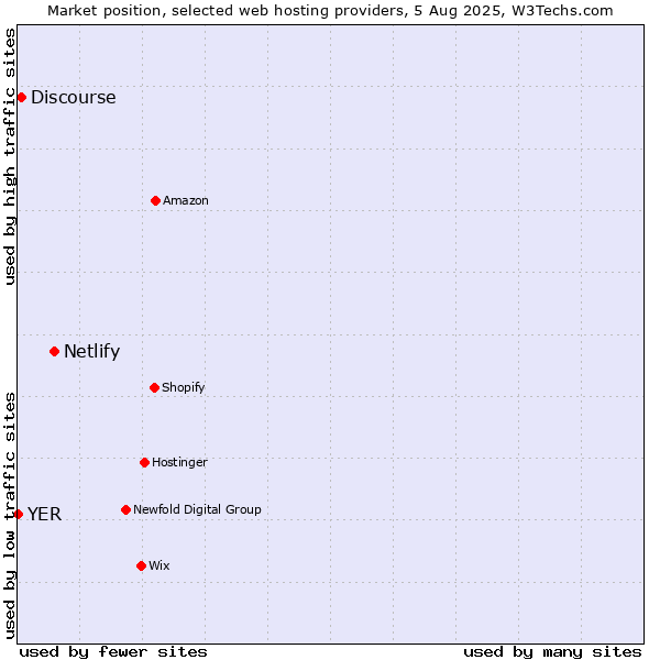 Market position of Netlify vs. Discourse vs. YER