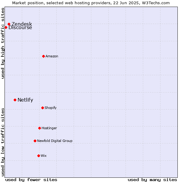 Market position of Netlify vs. Zendesk vs. Discourse