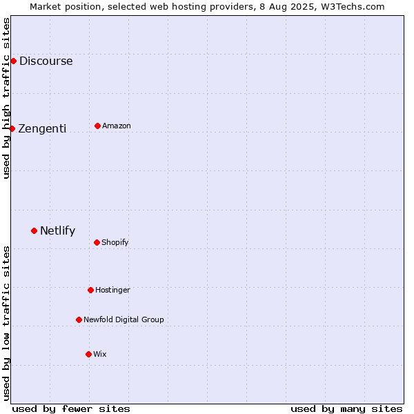 Market position of Netlify vs. Discourse vs. Zengenti