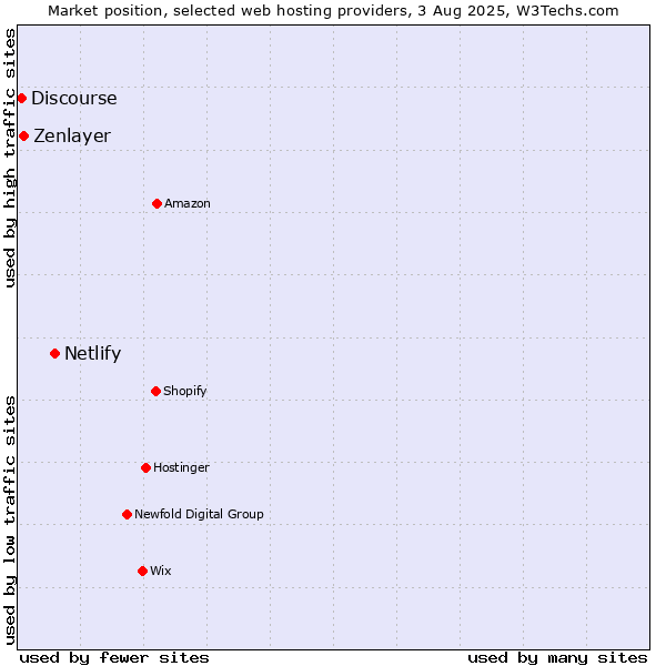 Market position of Netlify vs. Zenlayer vs. Discourse