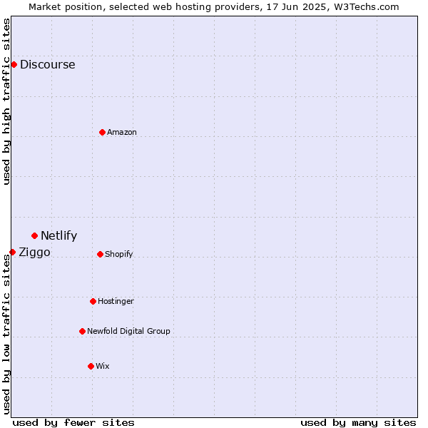 Market position of Netlify vs. Discourse vs. Ziggo