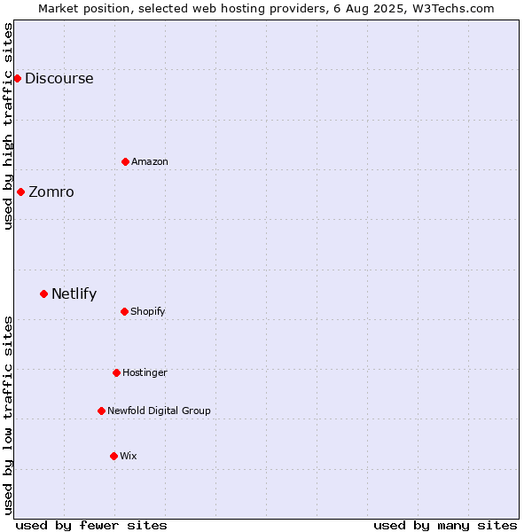 Market position of Netlify vs. Zomro vs. Discourse