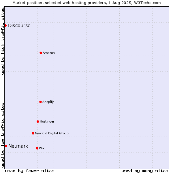 Market position of Netmark vs. Discourse