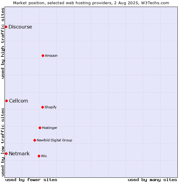 Market position of Cellcom vs. Netmark vs. Discourse
