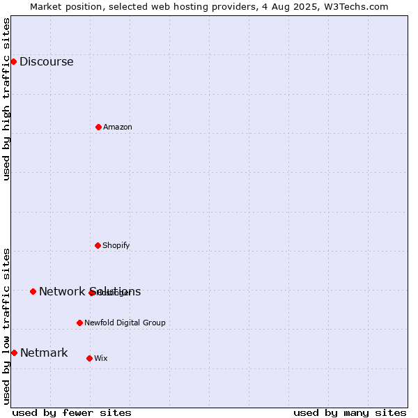 Market position of Network Solutions vs. Netmark vs. Discourse