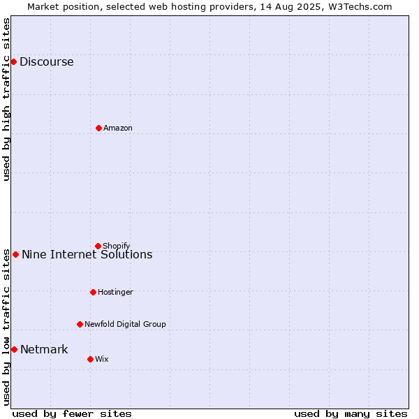 Market position of Nine Internet Solutions vs. Netmark vs. Discourse