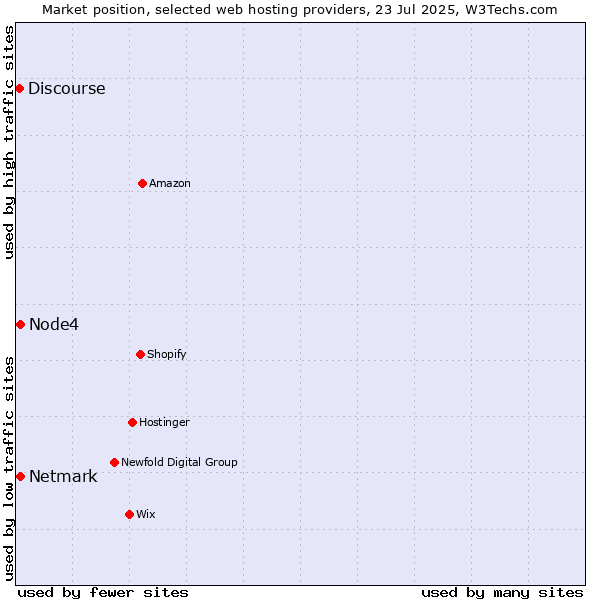 Market position of Netmark vs. Node4 vs. Discourse