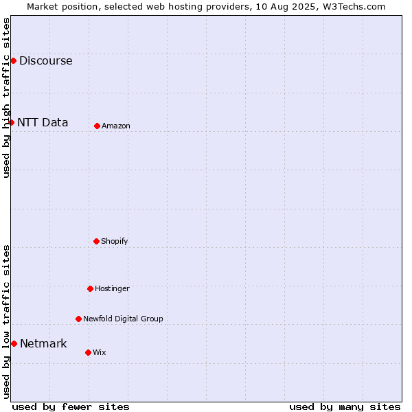 Market position of Netmark vs. Discourse vs. NTT Data