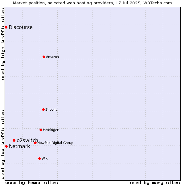 Market position of o2switch vs. Netmark vs. Discourse