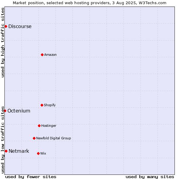 Market position of Netmark vs. Discourse vs. Octenium
