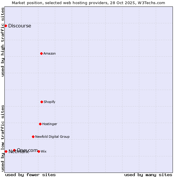 Market position of One.com vs. Netmark vs. Discourse