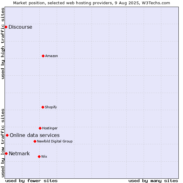 Market position of Online data services vs. Netmark vs. Discourse