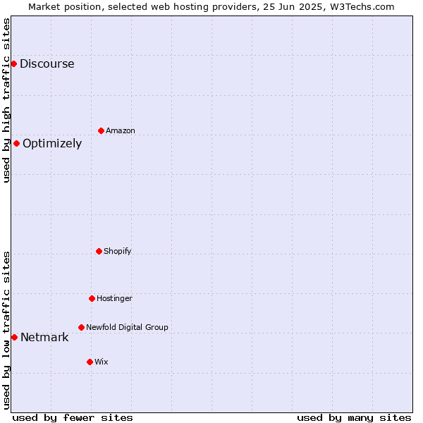 Market position of Optimizely vs. Netmark vs. Discourse