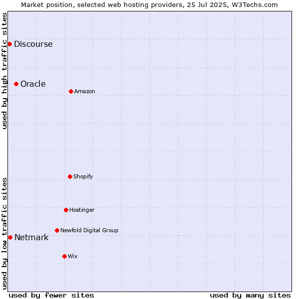 Market position of Oracle vs. Netmark vs. Discourse