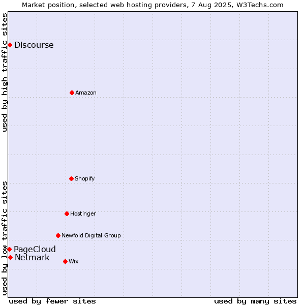 Market position of Netmark vs. Discourse vs. PageCloud