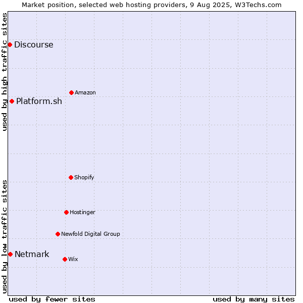 Market position of Platform.sh vs. Netmark vs. Discourse