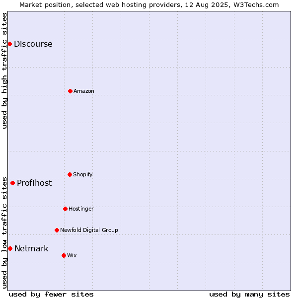 Market position of Profihost vs. Netmark vs. Discourse