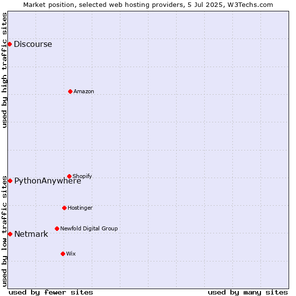 Market position of Netmark vs. PythonAnywhere vs. Discourse