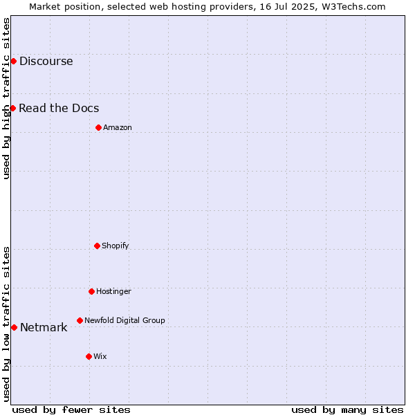 Market position of Netmark vs. Discourse vs. Read the Docs