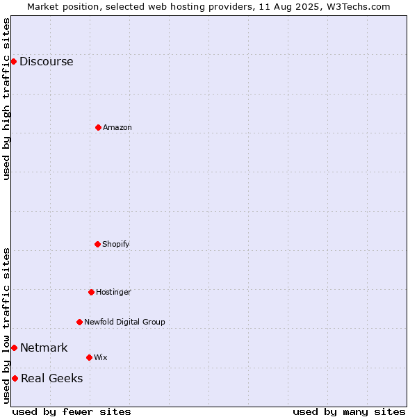 Market position of Real Geeks vs. Netmark vs. Discourse